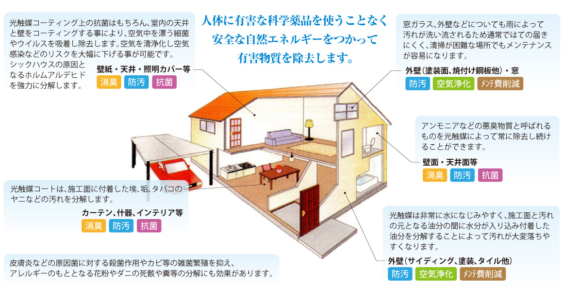 人体に有害な科学薬品を使うことなく
安全な自然エネルギーをつかって有害物質を除去します。
