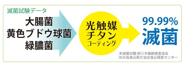 光触媒コーティングは、大腸菌、黄色ブドウ球菌、緑膿菌を99.99%滅菌します。